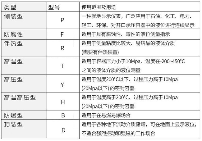 高壓磁翻柱液位計使用范圍及用途對照表