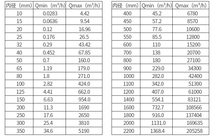 煤泥水流量計口徑流量對照表