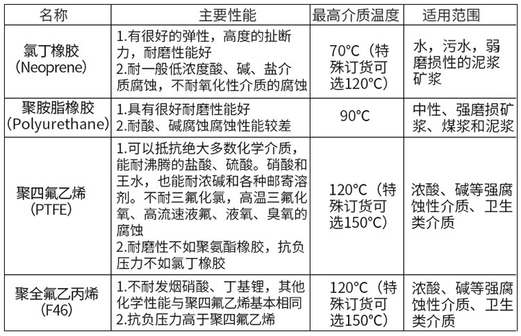 煤泥水流量計襯里材料對照表