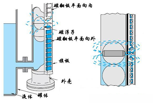 側裝式磁翻柱液位計工作原理圖